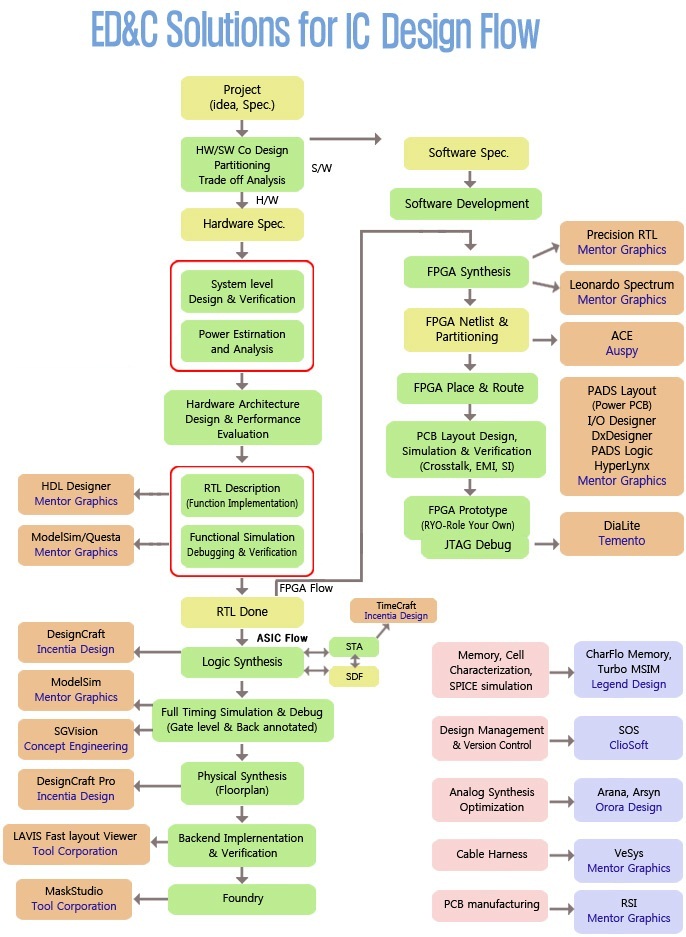 Design Flow