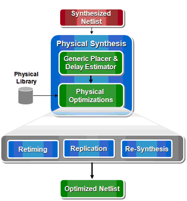 Physically Aware Optimization 기능 사용 화면
