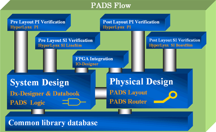 PADS Design Flow