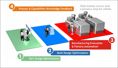 Moldflow Part Adviser Process
